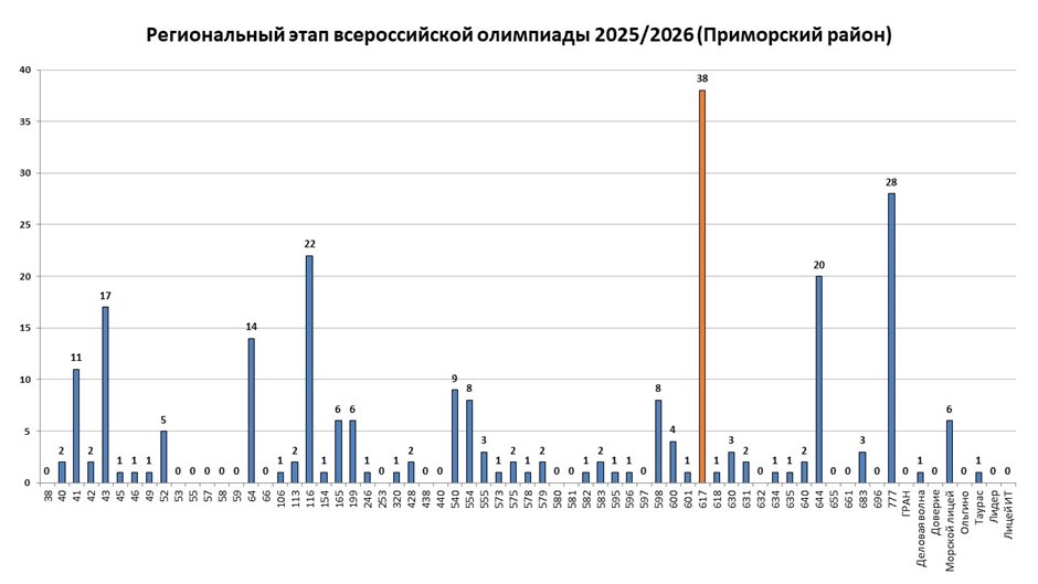 Итоги регион ВсОШ 2025-2026
